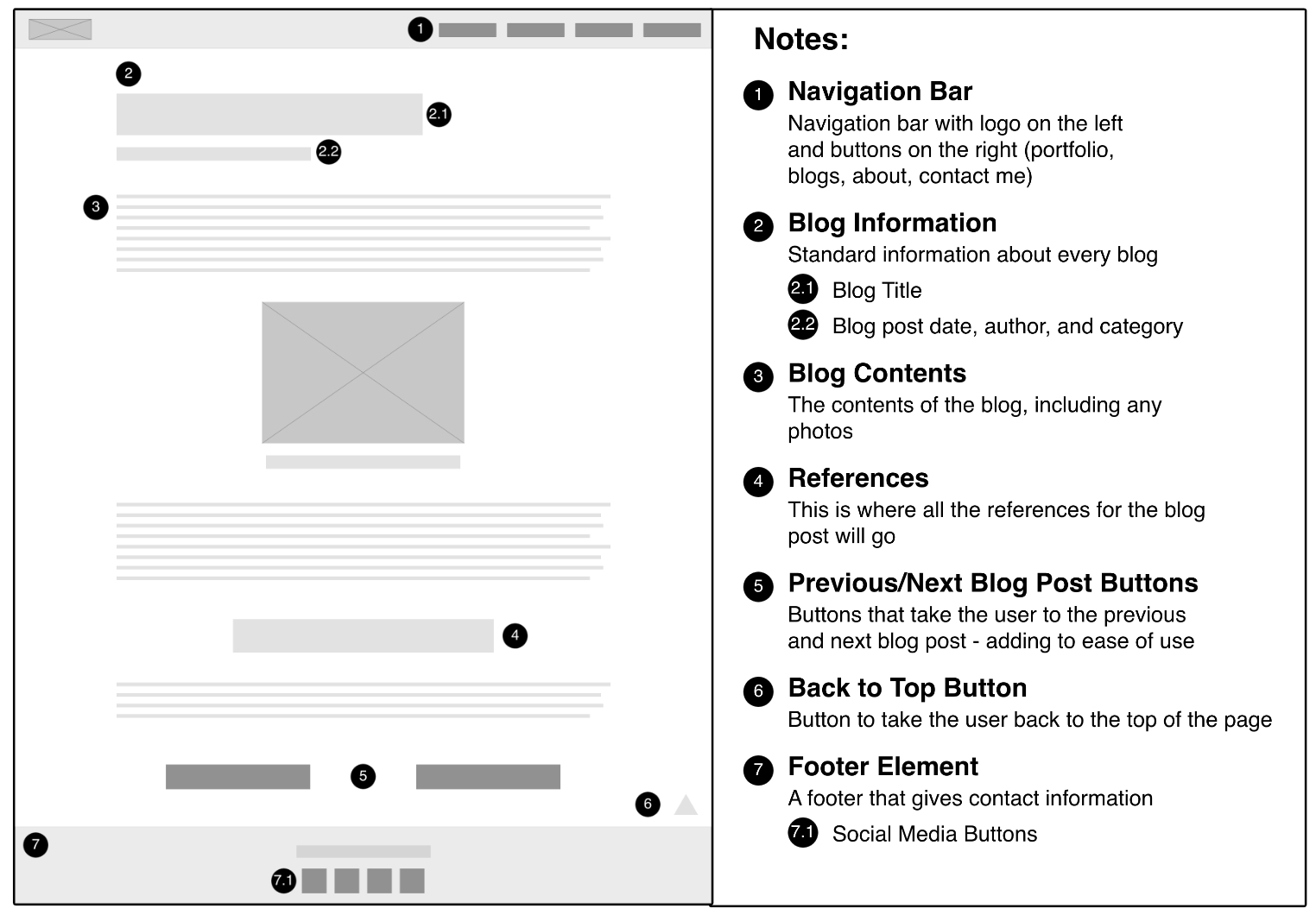 An annotated wireframe of my blog post page