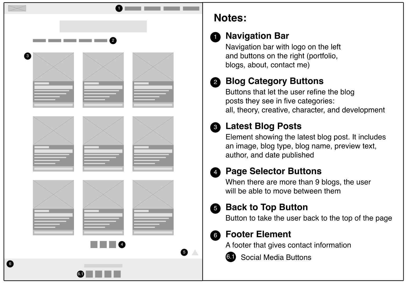 An annotated wireframe of my blog selection page