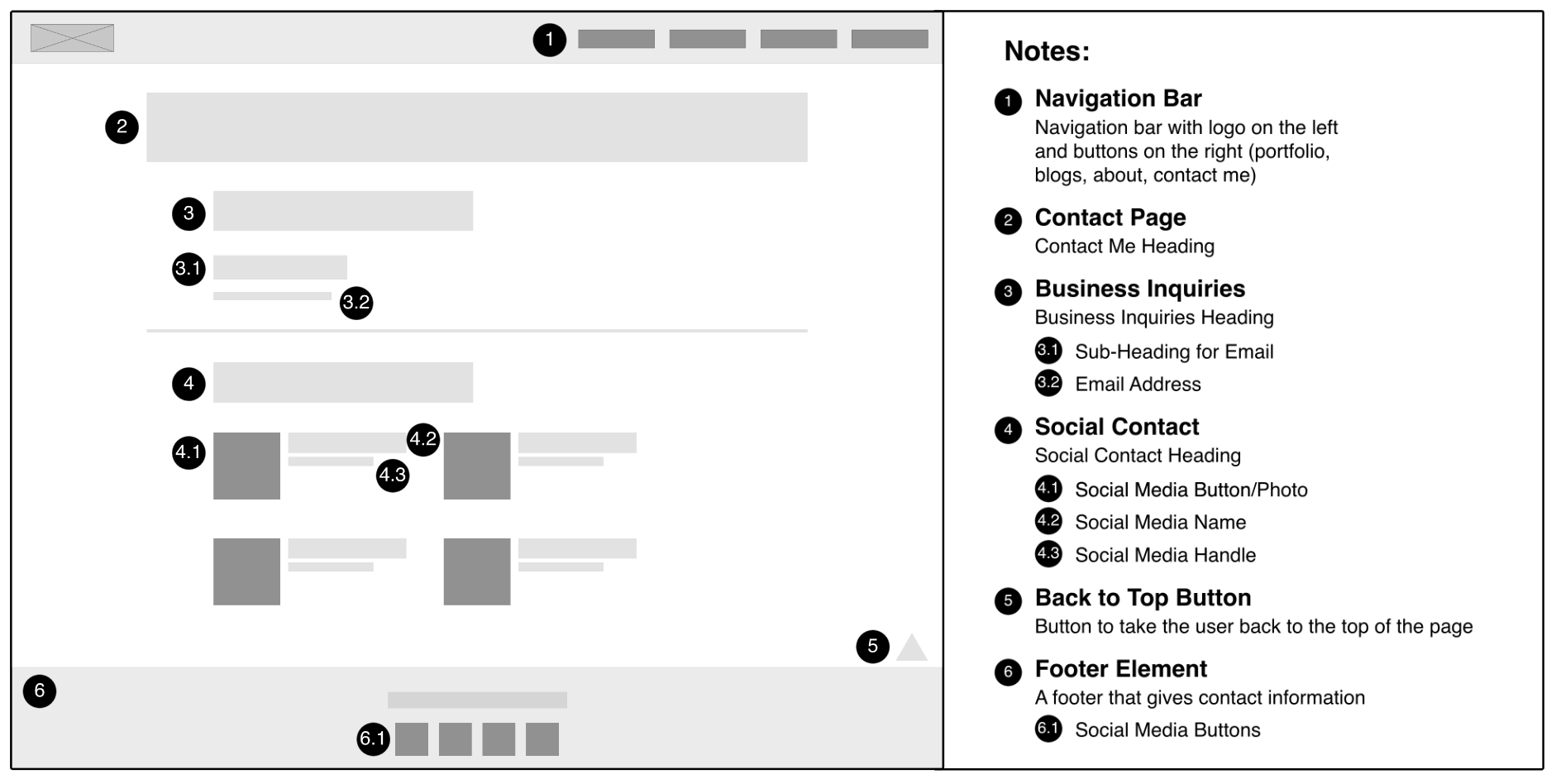 An annotated wireframe of my contact page