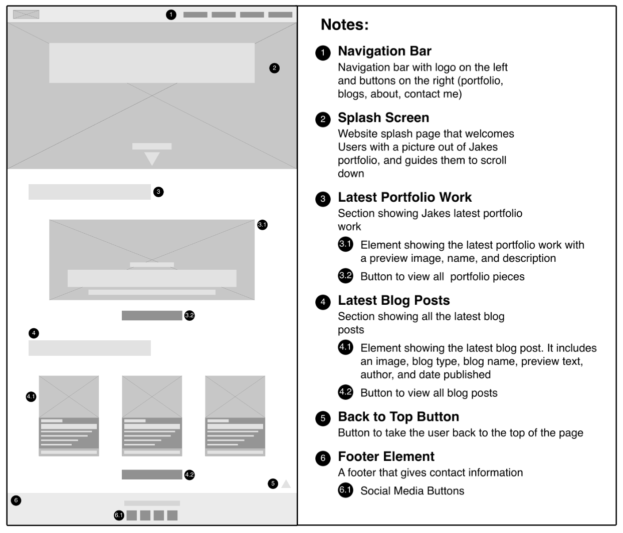 An annotated wireframe of my homepage