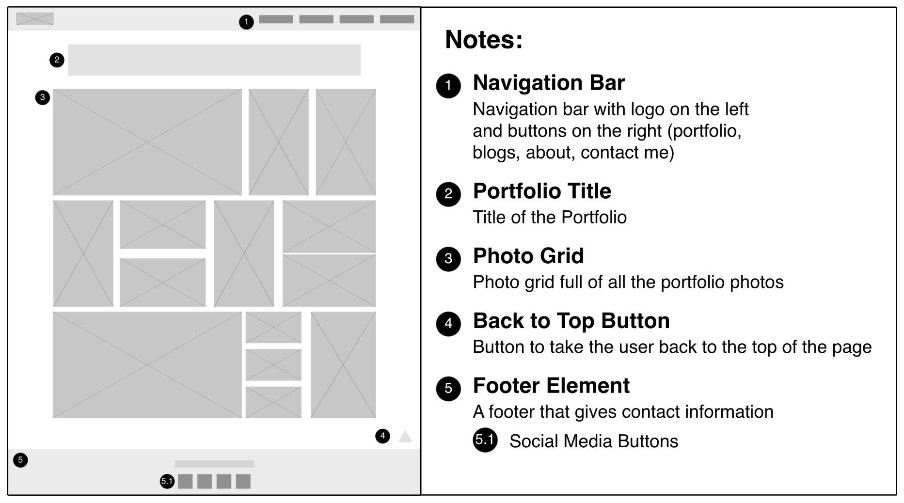 An annotated wireframe of my portfolio piece page